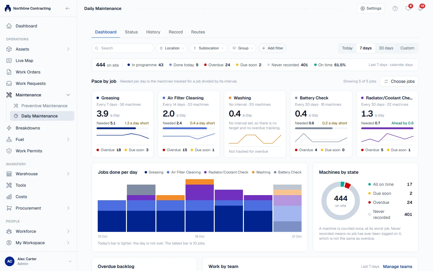 The Daily Maintenance page on the Dashboard tab, with the pace of each job and the jobs done per day