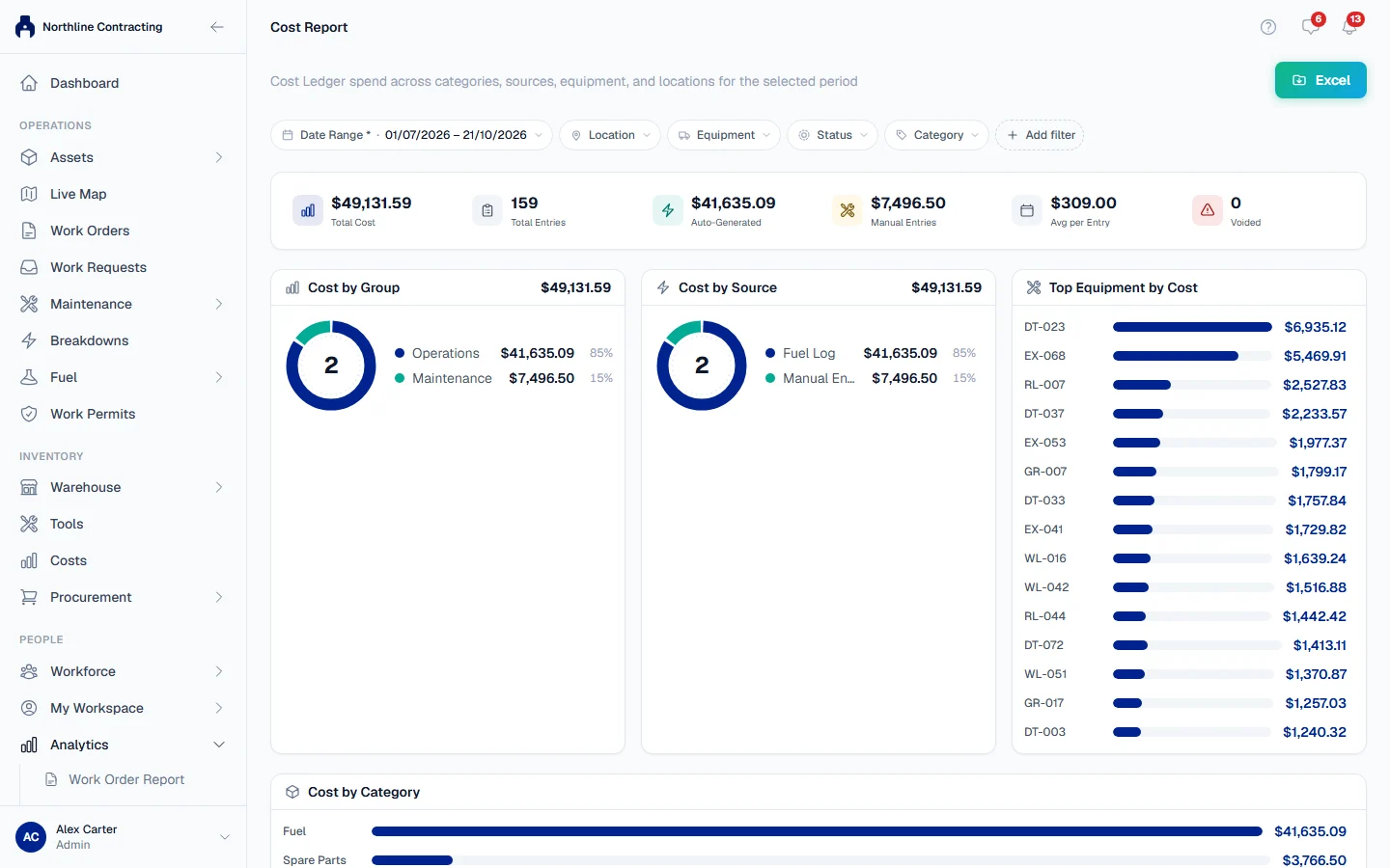 The Cost Report: total cost, cost by group and source, and the machines that cost the most