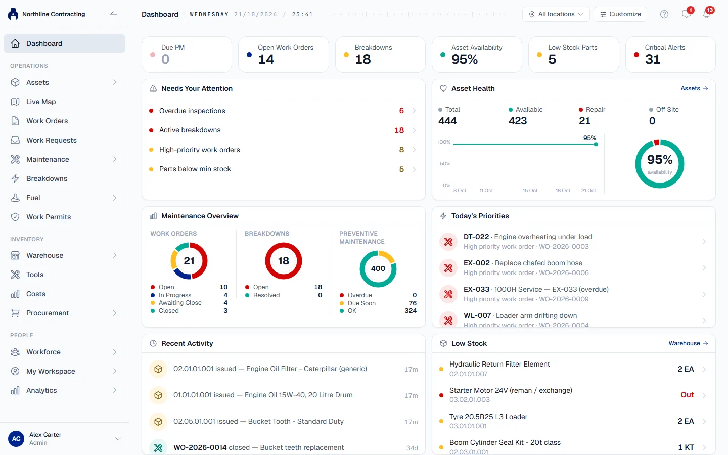 The Dashboard with Key Metrics, Needs Your Attention, Asset Health and other widgets