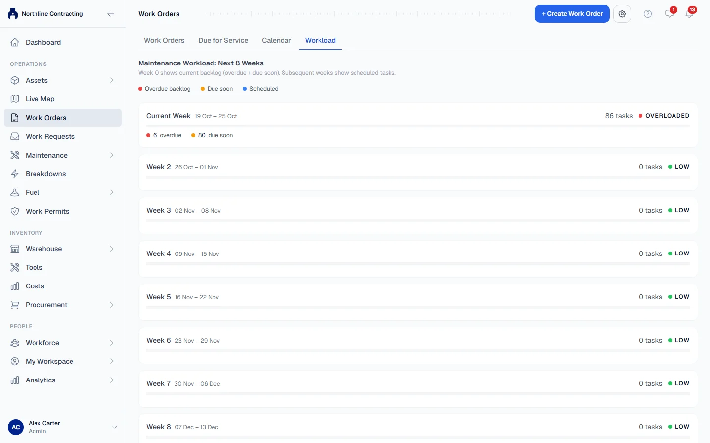 The Workload tab, showing the current week's backlog and the next eight weeks